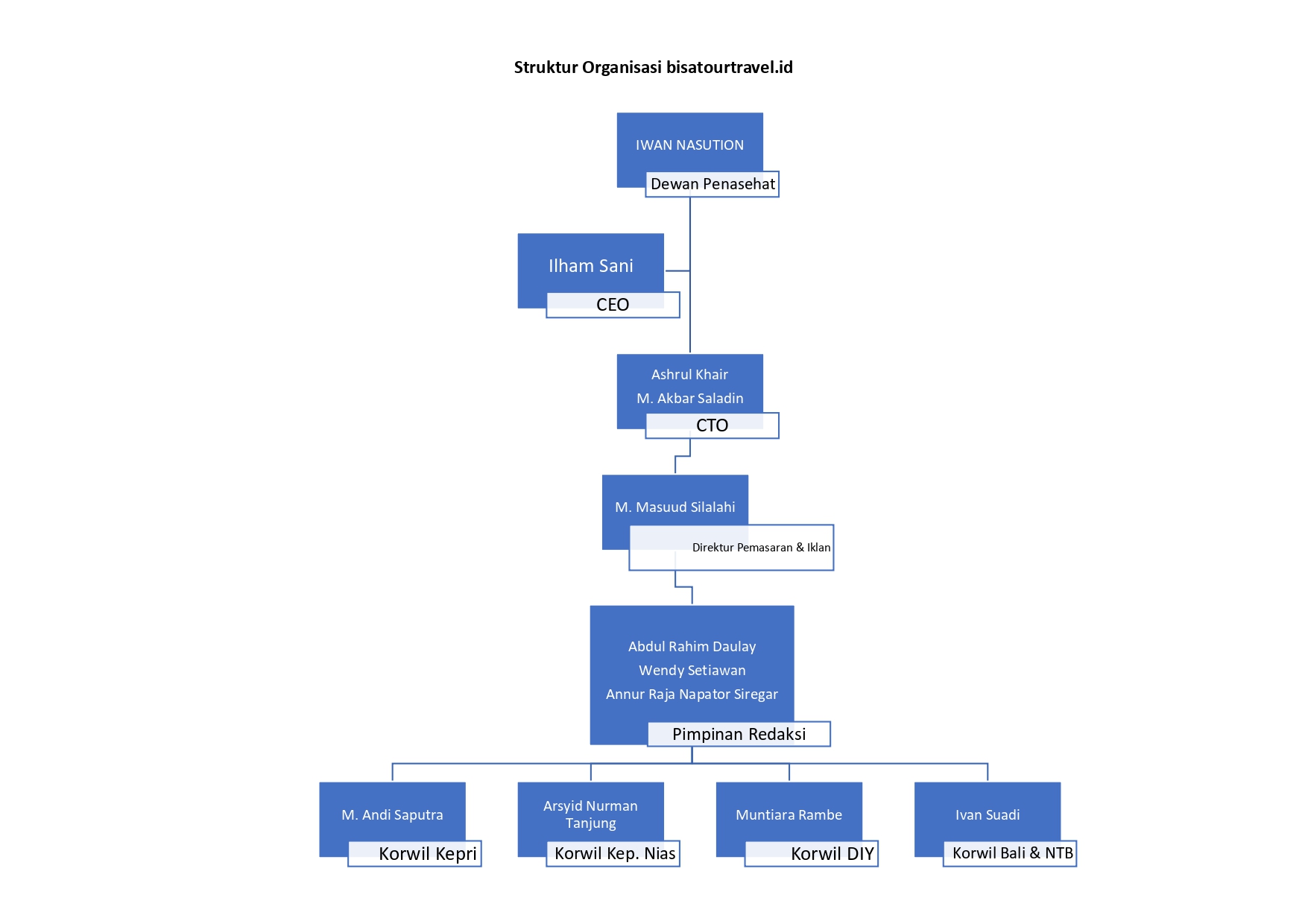Struktur bisatourtravel.id
